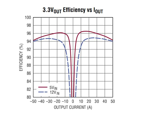 Graphique des performances - Analog Devices Inc. Régulateurs µModule® LTM4652